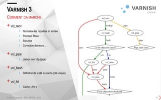+ vcl_recv
› Normalise les requêtes en entrée
› Premiers filtres
› Sécurise
› Correction d’erreurs …
+ vcl_pipe
› Liaison non http (pipe)
+ vcl_hash
› Définition de la clé du cache (clé unique)
+ vcl_hit
› Cache « Hit »
VARNISH 3
COMMENT CA MARCHE
© SQLI Enterprise – SQLI GROUP | 2015 15
 