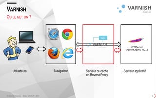 VARNISH
OU LE MET ON ?
© SQLI Enterprise – SQLI GROUP | 2015 6
NavigateurUtilisateurs Serveur applicatifServeur de cache
en ReverseProxy
 