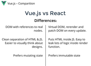 Vue.js vs ReactVue.js vs React
DOM with references to real
nodes.
 
Clean separation of HTML & JS.
Easier to visually think about
designs.
 
Prefers mutating state
Virtual DOM, rerender and
patch DOM on every update.
 
Puts HTML inside JS. Easy to
leak lots of logic inside render
function.
 
Prefers immutable state
Differences:Differences:
Vue.js – Comparition
 