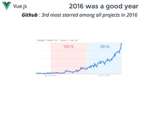 2016 was a good year2016 was a good yearVue.js
Github : 3rd most starred among all projects in 2016
 