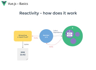 Reactivity - how does it workReactivity - how does it work
Vue.js – Basics
 