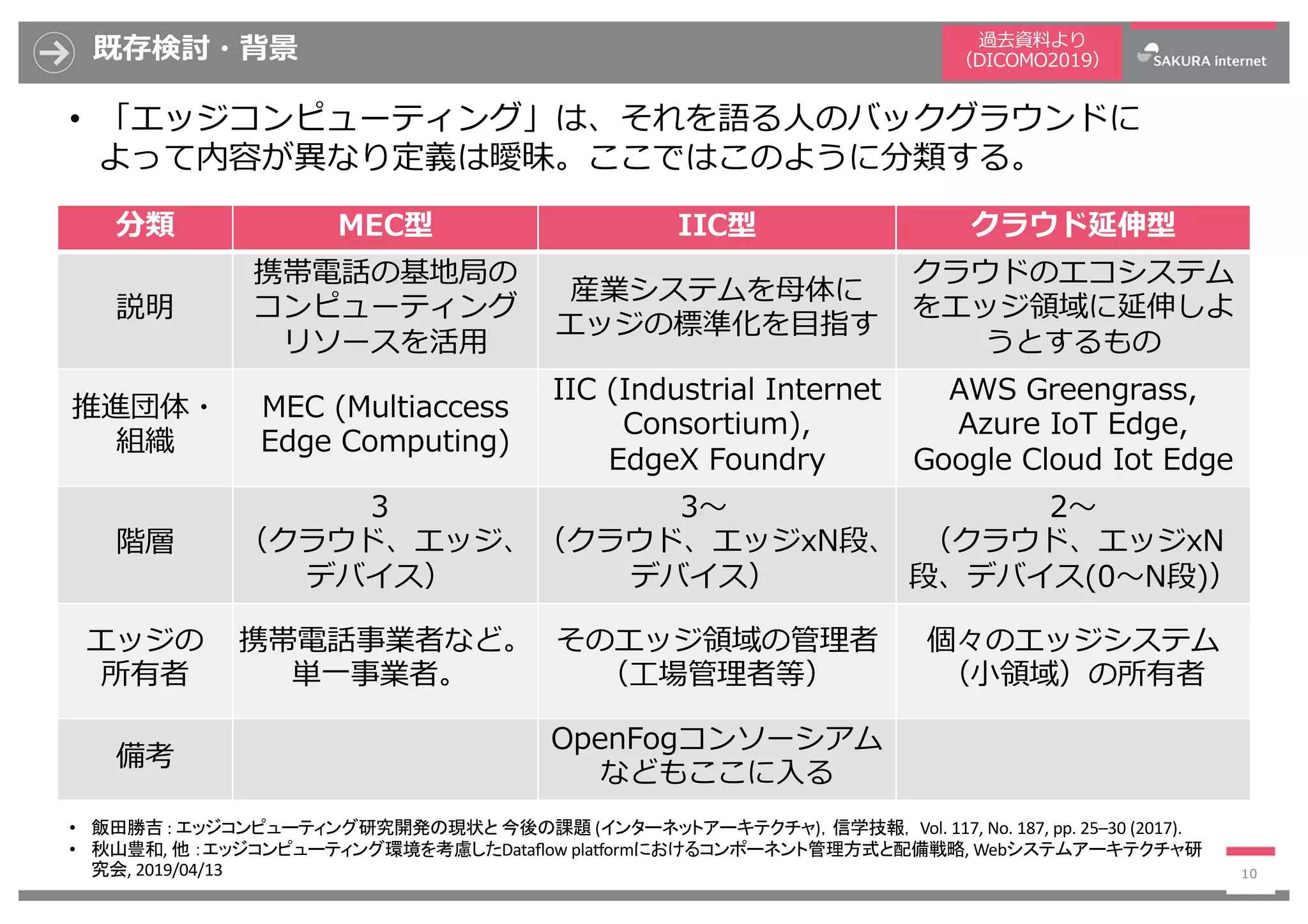 既存検討・背景
• 「エッジコンピューティング」は、それを語る⼈のバックグラウンドに
よって内容が異なり定義は曖昧。ここではこのように分類する。
10
分類 MEC型 IIC型 クラウド延伸型
説明
携帯電話の基地局の
コンピューティング
リソースを活⽤
産業システムを⺟体に
エッジの標準化を⽬指す
クラウドのエコシステム
をエッジ領域に延伸しよ
うとするもの
推進団体・
組織
MEC (Multiaccess
Edge Computing)
IIC (Industrial Internet
Consortium),
EdgeX Foundry
AWS Greengrass,
Azure IoT Edge,
Google Cloud Iot Edge
階層
3
（クラウド、エッジ、
デバイス）
3〜
（クラウド、エッジxN段、
デバイス）
2〜
（クラウド、エッジxN
段、デバイス(0〜N段)）
エッジの
所有者
携帯電話事業者など。
単⼀事業者。
そのエッジ領域の管理者
（⼯場管理者等）
個々のエッジシステム
（⼩領域）の所有者
備考
OpenFogコンソーシアム
などもここに⼊る
• 飯田勝吉 : エッジコンピューティング研究開発の現状と 今後の課題 (インターネットアーキテクチャ)，信学技報， Vol. 117, No. 187, pp. 25–30 (2017).
• 秋山豊和, 他 ：エッジコンピューティング環境を考慮したDataﬂow plaTormにおけるコンポーネント管理方式と配備戦略, Webシステムアーキテクチャ研
究会, 2019/04/13
過去資料より
（DICOMO2019）
 