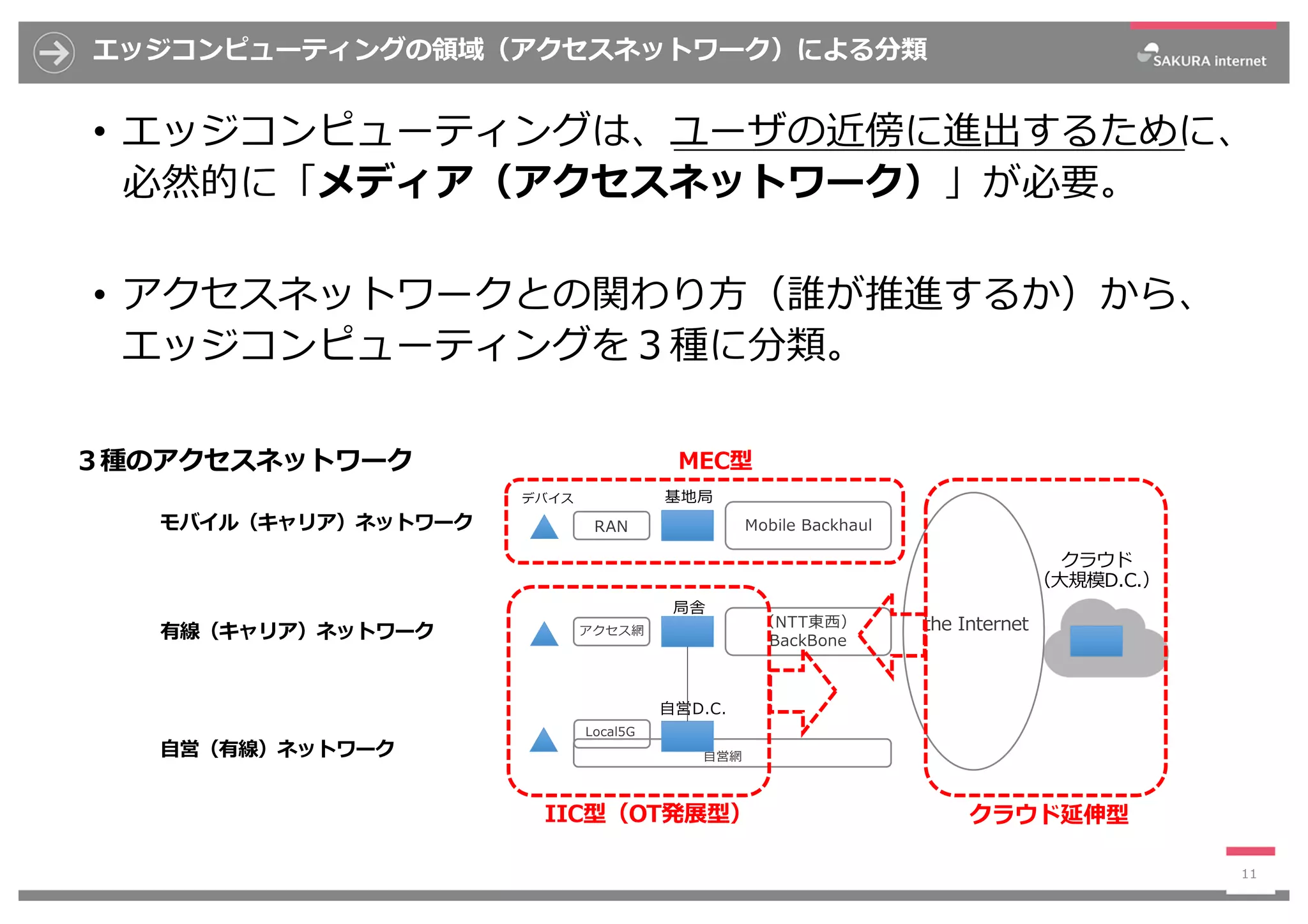 エッジコンピューティングの領域（アクセスネットワーク）による分類
• エッジコンピューティングは、ユーザの近傍に進出するために、
必然的に「メディア（アクセスネットワーク）」が必要。
• アクセスネットワークとの関わり⽅（誰が推進するか）から、
エッジコンピューティングを３種に分類。
11
モバイル（キャリア）ネットワーク
有線（キャリア）ネットワーク
⾃営（有線）ネットワーク
RAN Mobile Backhaul
the Internet
クラウド
（⼤規模D.C.）
基地局
局舎
アクセス網
（NTT東⻄）
BackBone
⾃営網
⾃営D.C.
Local5G
MEC型
IIC型（OT発展型） クラウド延伸型
デバイス
３種のアクセスネットワーク
 