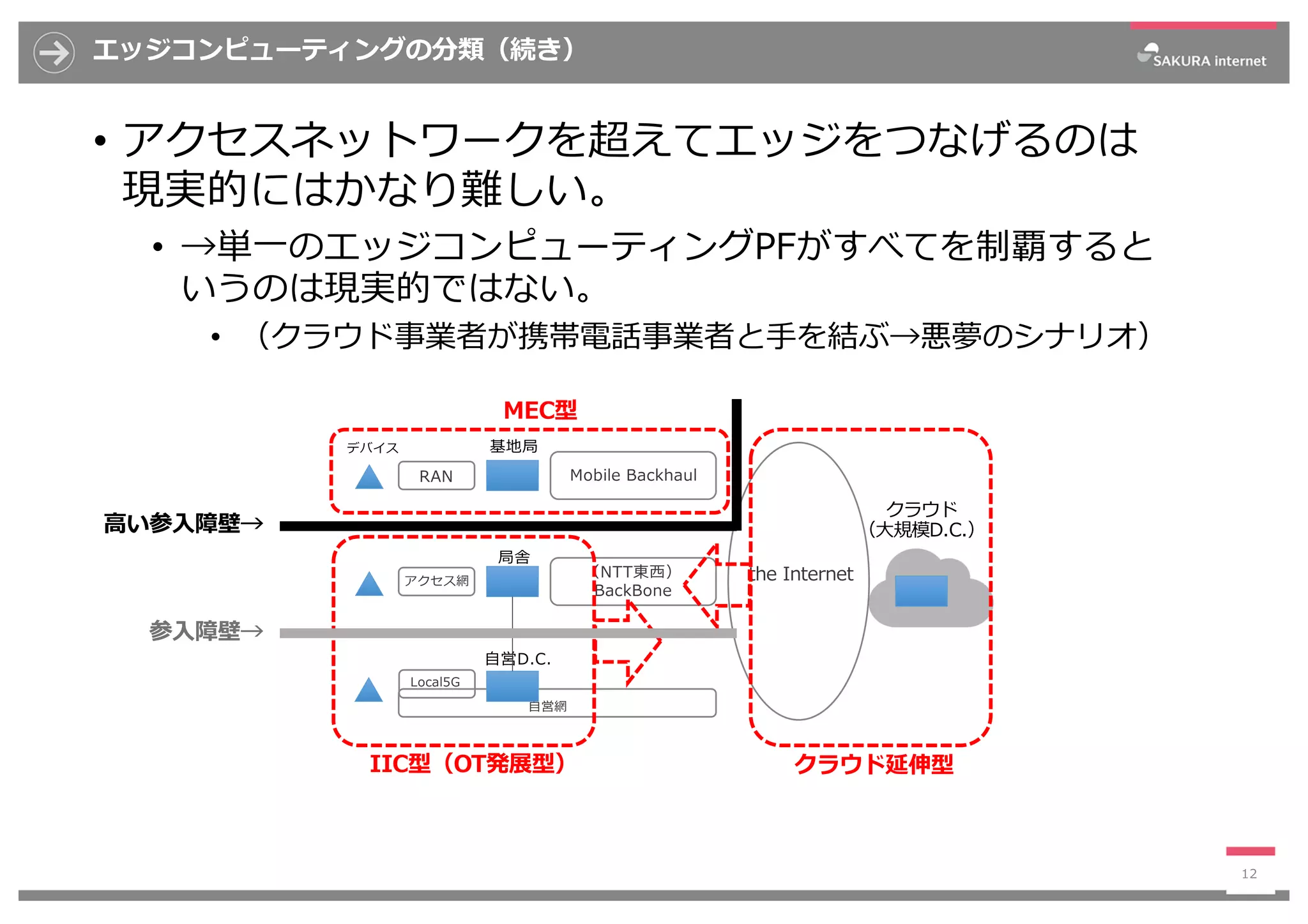 エッジコンピューティングの分類（続き）
• アクセスネットワークを超えてエッジをつなげるのは
現実的にはかなり難しい。
• →単⼀のエッジコンピューティングPFがすべてを制覇すると
いうのは現実的ではない。
• （クラウド事業者が携帯電話事業者と⼿を結ぶ→悪夢のシナリオ）
12
RAN Mobile Backhaul
the Internet
クラウド
（⼤規模D.C.）
基地局
局舎
アクセス網
（NTT東⻄）
BackBone
⾃営網
⾃営D.C.
Local5G
MEC型
IIC型（OT発展型） クラウド延伸型
デバイス
⾼い参⼊障壁→
参⼊障壁→
 