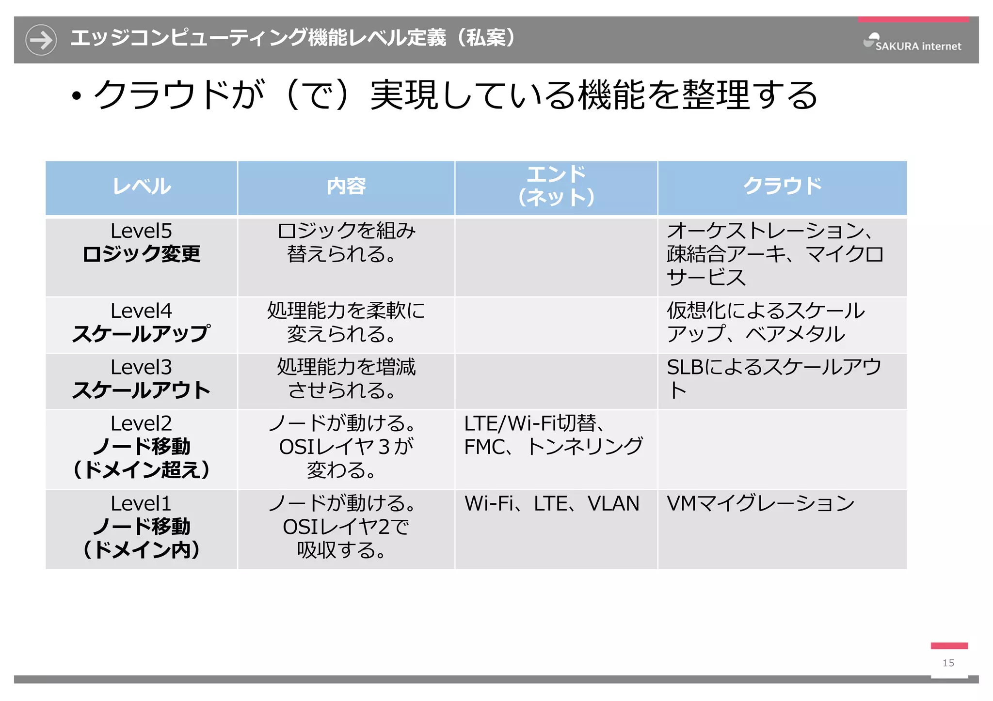エッジコンピューティング機能レベル定義（私案）
15
レベル 内容
エンド
（ネット）
クラウド
Level5
ロジック変更
ロジックを組み
替えられる。
オーケストレーション、
疎結合アーキ、マイクロ
サービス
Level4
スケールアップ
処理能⼒を柔軟に
変えられる。
仮想化によるスケール
アップ、ベアメタル
Level3
スケールアウト
処理能⼒を増減
させられる。
SLBによるスケールアウ
ト
Level2
ノード移動
（ドメイン超え）
ノードが動ける。
OSIレイヤ３が
変わる。
LTE/Wi-Fi切替、
FMC、トンネリング
Level1
ノード移動
（ドメイン内）
ノードが動ける。
OSIレイヤ2で
吸収する。
Wi-Fi、LTE、VLAN VMマイグレーション
• クラウドが（で）実現している機能を整理する
 