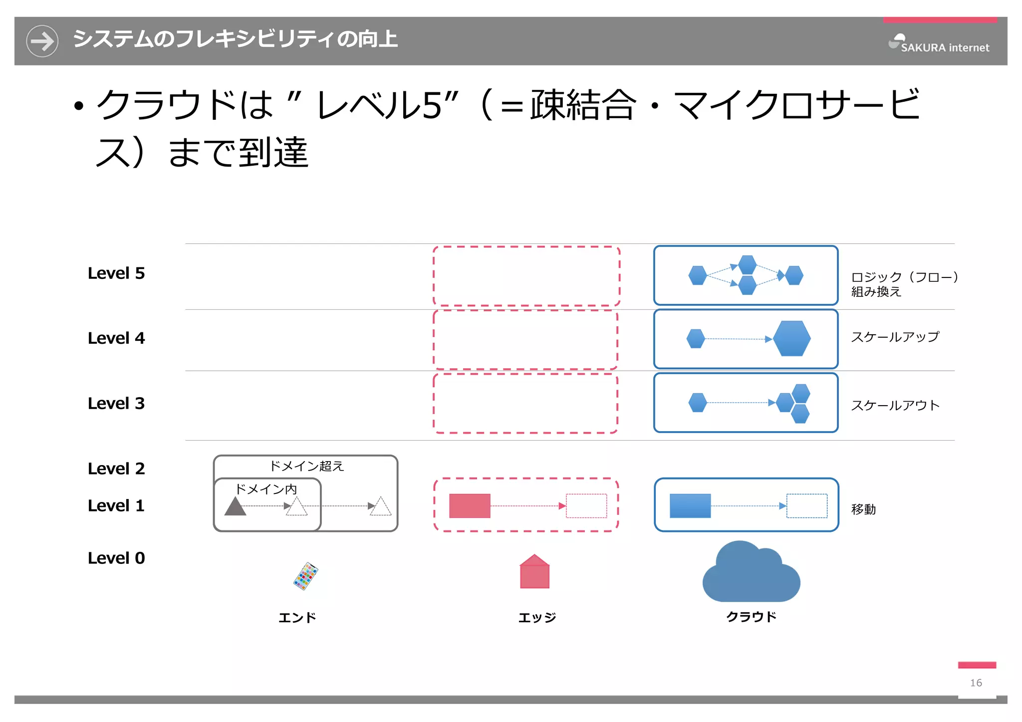 システムのフレキシビリティの向上
• クラウドは ” レベル5”（＝疎結合・マイクロサービ
ス）まで到達
16
クラウドエッジエンド
移動
スケールアウト
ロジック（フロー）
組み換え
スケールアップ
ドメイン超え
ドメイン内
Level 5
Level 4
Level 3
Level 2
Level 1
Level 0
 
