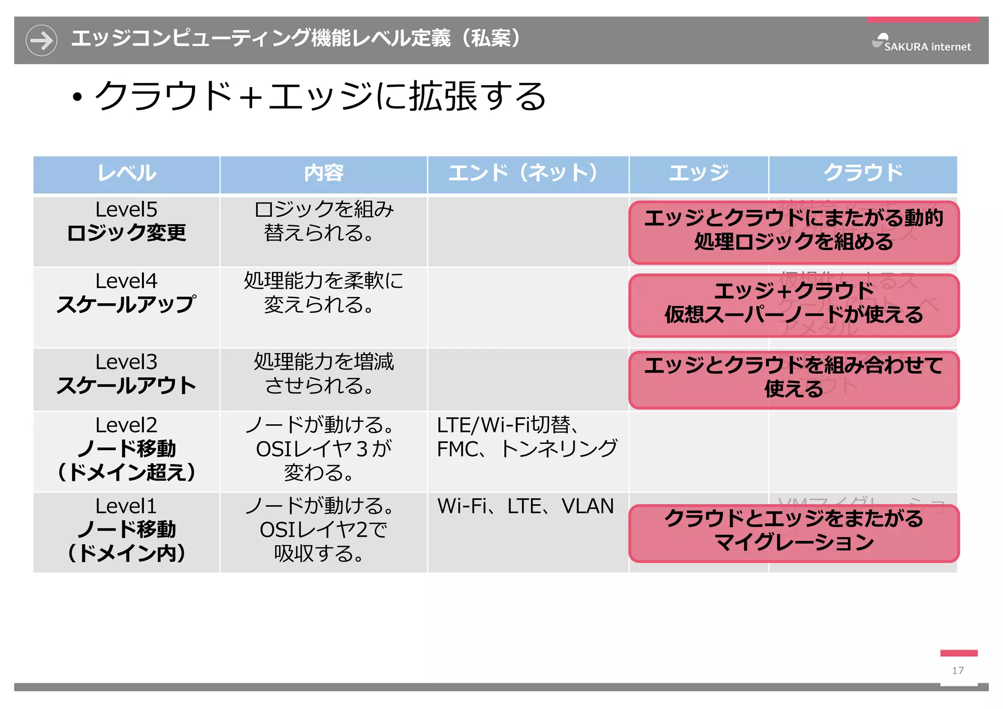 エッジコンピューティング機能レベル定義（私案）
17
レベル 内容 エンド（ネット） エッジ クラウド
Level5
ロジック変更
ロジックを組み
替えられる。
疎結合アーキ、マ
イクロサービス
Level4
スケールアップ
処理能⼒を柔軟に
変えられる。
仮想化によるス
ケールアウト、ベ
アメタル
Level3
スケールアウト
処理能⼒を増減
させられる。
SLBによるスケー
ルアウト
Level2
ノード移動
（ドメイン超え）
ノードが動ける。
OSIレイヤ３が
変わる。
LTE/Wi-Fi切替、
FMC、トンネリング
Level1
ノード移動
（ドメイン内）
ノードが動ける。
OSIレイヤ2で
吸収する。
Wi-Fi、LTE、VLAN VMマイグレーショ
ン
• クラウド＋エッジに拡張する
エッジとクラウドにまたがる動的
処理ロジックを組める
エッジ＋クラウド
仮想スーパーノードが使える
エッジとクラウドを組み合わせて
使える
クラウドとエッジをまたがる
マイグレーション
 