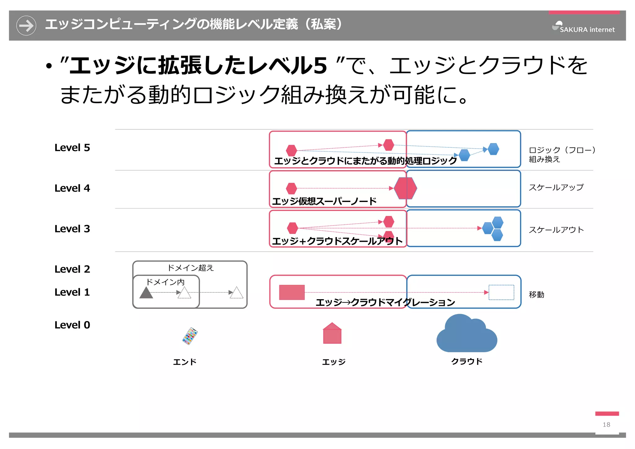 エッジコンピューティングの機能レベル定義（私案）
• ”エッジに拡張したレベル5 ”で、エッジとクラウドを
またがる動的ロジック組み換えが可能に。
18
クラウドエッジエンド
移動
スケールアウト
ロジック（フロー）
組み換え
スケールアップ
ドメイン超え
ドメイン内
Level 5
Level 4
Level 3
Level 2
Level 1
Level 0
エッジとクラウドにまたがる動的処理ロジック
エッジ仮想スーパーノード
エッジ＋クラウドスケールアウト
エッジ→クラウドマイグレーション
 