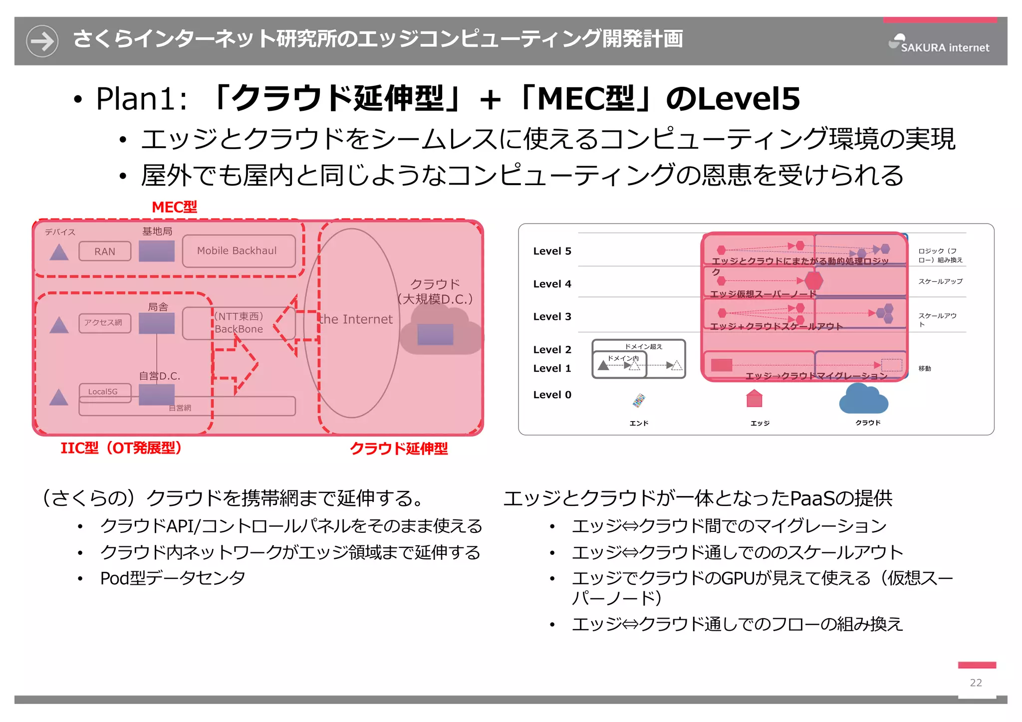 さくらインターネット研究所のエッジコンピューティング開発計画
• Plan1: 「クラウド延伸型」＋「MEC型」のLevel5
• エッジとクラウドをシームレスに使えるコンピューティング環境の実現
• 屋外でも屋内と同じようなコンピューティングの恩恵を受けられる
22
RAN Mobile Backhaul
the Internet
クラウド
（⼤規模D.C.）
基地局
局舎
アクセス網
（NTT東⻄）
BackBone
⾃営網
⾃営D.C.
Local5G
MEC型
IIC型（OT発展型） クラウド延伸型
デバイス
（さくらの）クラウドを携帯網まで延伸する。
• クラウドAPI/コントロールパネルをそのまま使える
• クラウド内ネットワークがエッジ領域まで延伸する
• Pod型データセンタ
エッジとクラウドが⼀体となったPaaSの提供
• エッジ⇔クラウド間でのマイグレーション
• エッジ⇔クラウド通しでののスケールアウト
• エッジでクラウドのGPUが⾒えて使える（仮想スー
パーノード）
• エッジ⇔クラウド通しでのフローの組み換え
クラウドエッジエンド
移動
スケールアウ
ト
ロジック（フ
ロー）組み換え
スケールアップ
ドメイン超え
ドメイン内
Level 5
Level 4
Level 3
Level 2
Level 1
Level 0
エッジとクラウドにまたがる動的処理ロジッ
ク
エッジ仮想スーパーノード
エッジ＋クラウドスケールアウト
エッジ→クラウドマイグレーション
 