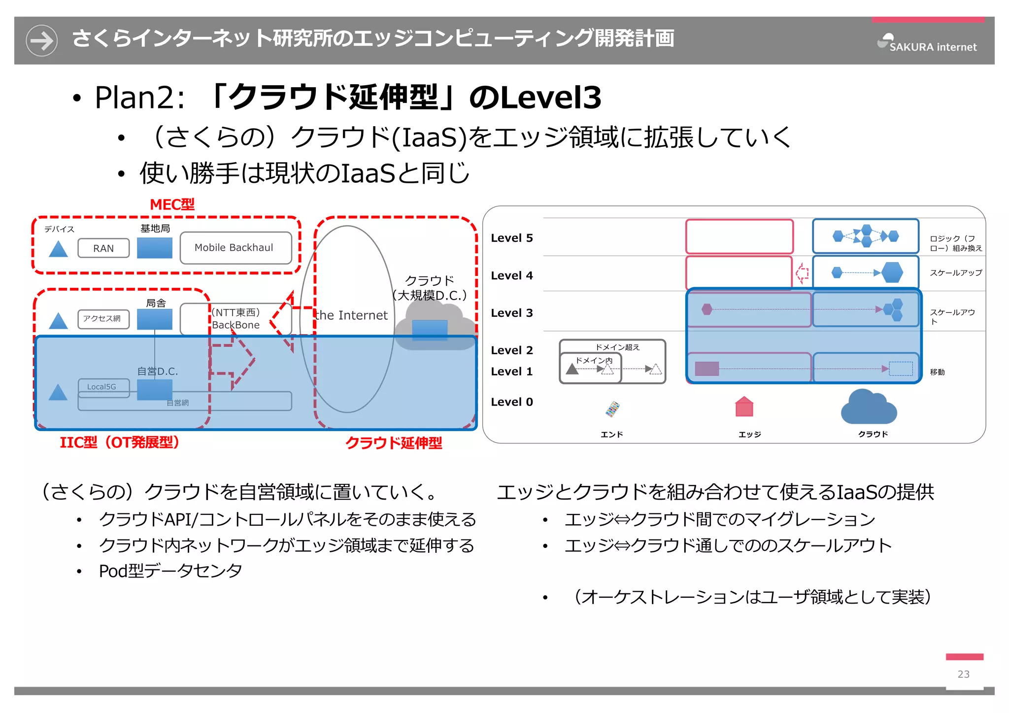 さくらインターネット研究所のエッジコンピューティング開発計画
23
RAN Mobile Backhaul
the Internet
クラウド
（⼤規模D.C.）
基地局
局舎
アクセス網
（NTT東⻄）
BackBone
⾃営網
⾃営D.C.
Local5G
MEC型
IIC型（OT発展型） クラウド延伸型
デバイス
クラウドエッジエンド
移動
スケールアウ
ト
ロジック（フ
ロー）組み換え
スケールアップ
ドメイン超え
ドメイン内
Level 5
Level 4
Level 3
Level 2
Level 1
Level 0
（さくらの）クラウドを⾃営領域に置いていく。
• クラウドAPI/コントロールパネルをそのまま使える
• クラウド内ネットワークがエッジ領域まで延伸する
• Pod型データセンタ
エッジとクラウドを組み合わせて使えるIaaSの提供
• エッジ⇔クラウド間でのマイグレーション
• エッジ⇔クラウド通しでののスケールアウト
• （オーケストレーションはユーザ領域として実装）
• Plan2: 「クラウド延伸型」のLevel3
• （さくらの）クラウド(IaaS)をエッジ領域に拡張していく
• 使い勝⼿は現状のIaaSと同じ
 
