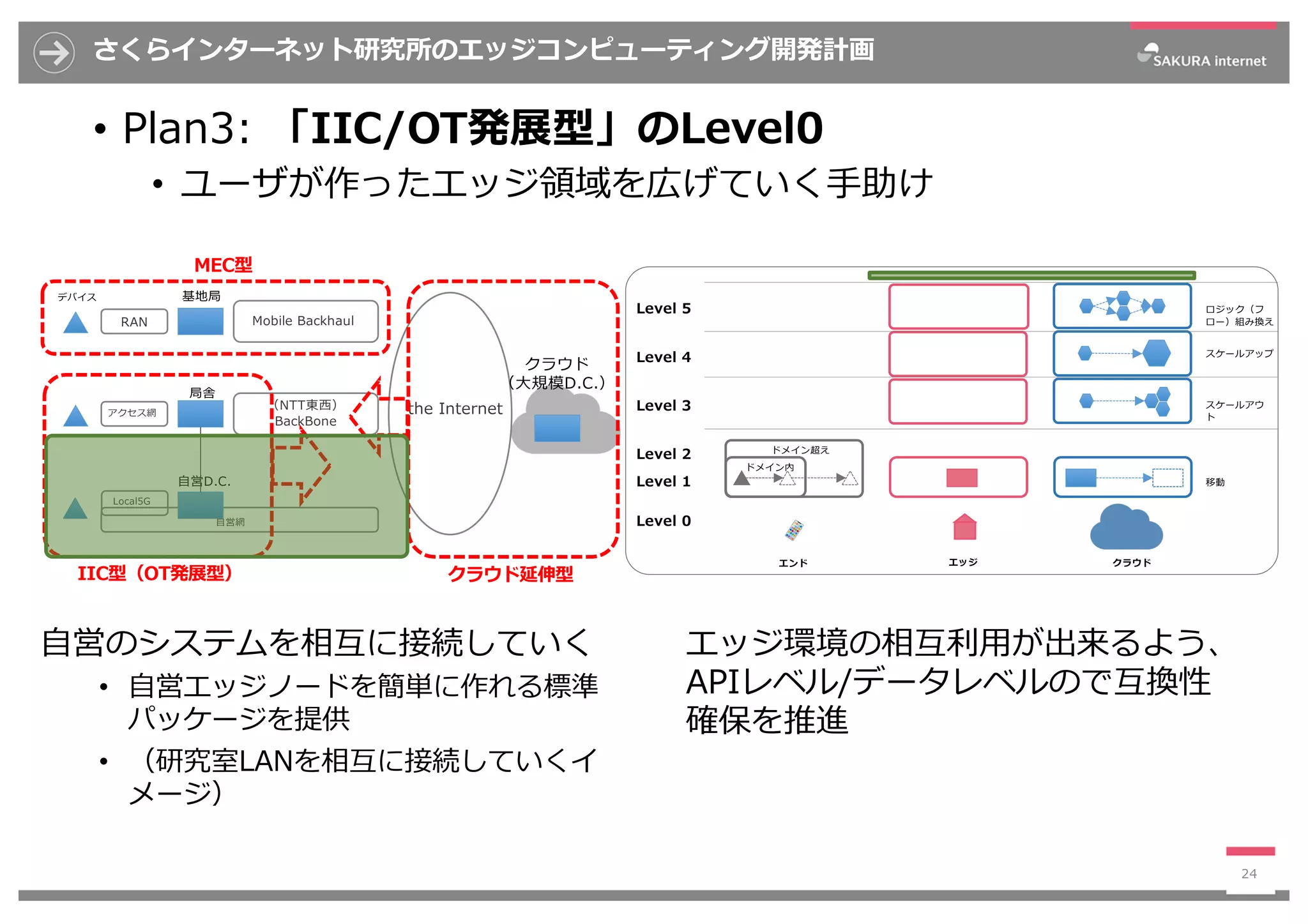 さくらインターネット研究所のエッジコンピューティング開発計画
24
RAN Mobile Backhaul
the Internet
クラウド
（⼤規模D.C.）
基地局
局舎
アクセス網
（NTT東⻄）
BackBone
⾃営網
⾃営D.C.
Local5G
MEC型
IIC型（OT発展型） クラウド延伸型
デバイス
クラウドエッジエンド
移動
スケールアウ
ト
ロジック（フ
ロー）組み換え
スケールアップ
ドメイン超え
ドメイン内
Level 5
Level 4
Level 3
Level 2
Level 1
Level 0
⾃営のシステムを相互に接続していく
• ⾃営エッジノードを簡単に作れる標準
パッケージを提供
• （研究室LANを相互に接続していくイ
メージ）
エッジ環境の相互利⽤が出来るよう、
APIレベル/データレベルので互換性
確保を推進
• Plan3: 「IIC/OT発展型」のLevel0
• ユーザが作ったエッジ領域を広げていく⼿助け
 