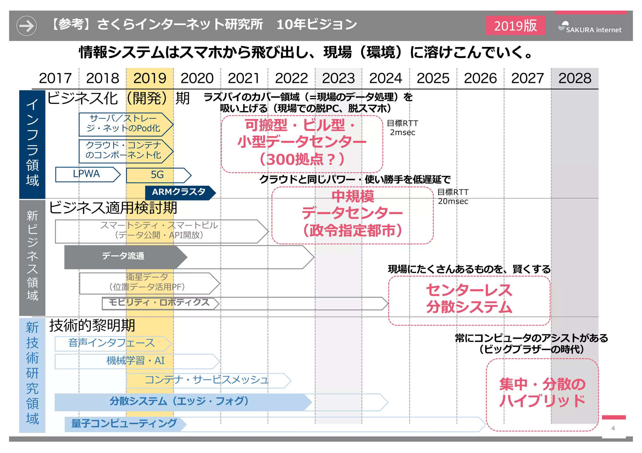 2017 2018 2019 2020 2021 2022 2023 2024 2025 2026 2027 2028
【参考】さくらインターネット研究所 10年ビジョン
4
ビジネス適⽤検討期新
ビ
ジ
ネ
ス
領
域
新
技
術
研
究
領
域
技術的黎明期
中規模
データセンター
（政令指定都市）
情報システムはスマホから⾶び出し、現場（環境）に溶けこんでいく。
集中・分散の
ハイブリッド
可搬型・ビル型・
⼩型データセンター
（300拠点︖）
センターレス
分散システム
クラウドと同じパワー・使い勝⼿を低遅延で
ラズパイのカバー領域（=現場のデータ処理）を
吸い上げる（現場での脱PC、脱スマホ）
現場にたくさんあるものを、賢くする
常にコンピュータのアシストがある
（ビッグブラザーの時代）
イ
ン
フ
ラ
領
域
ビジネス化（開発）期
機械学習・AI
分散システム（エッジ・フォグ）
量⼦コンピューティング
⾳声インタフェース
LPWA
ARMクラスタ
5G
サーバ／ストレー
ジ・ネットのPod化
クラウド・コンテナ
のコンポーネント化
スマートシティ・スマートビル
（データ公開・API開放）
データ流通
衛星データ
（位置データ活⽤PF）
モビリティ・ロボティクス
2019版
コンテナ・サービスメッシュ
⽬標RTT
2msec
⽬標RTT
20msec
 