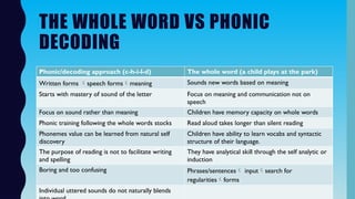 THE WHOLE WORD VS PHONIC
DECODING
Phonic/decoding approach (c-h-i-l-d) The whole word (a child plays at the park)
Written forms speech formsmeaning Sounds new words based on meaning
Starts with mastery of sound of the letter Focus on meaning and communication not on
speech
Focus on sound rather than meaning Children have memory capacity on whole words
Phonic training following the whole words stocks Read aloud takes longer than silent reading
Phonemes value can be learned from natural self
discovery
Children have ability to learn vocabs and syntactic
structure of their language.
The purpose of reading is not to facilitate writing
and spelling
They have analytical skill through the self analytic or
induction
Boring and too confusing Phrases/sentences inputsearch for
regularitiesforms
Individual uttered sounds do not naturally blends
 
