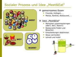 Sozialer Prozess und Idee „Meet&Eat“ gemeinsames Essen Freunde, Kollegen, … Mensa, Kantine, Restaurant, … Idee „Meet&Eat“ Menschen zusammenbringen (Wer?, Wo?, Wann?) Restaurants finden und Bewerten Entscheidungen abstimmen Staus vermeiden schnell und mobil WER? WANN? WO? 
