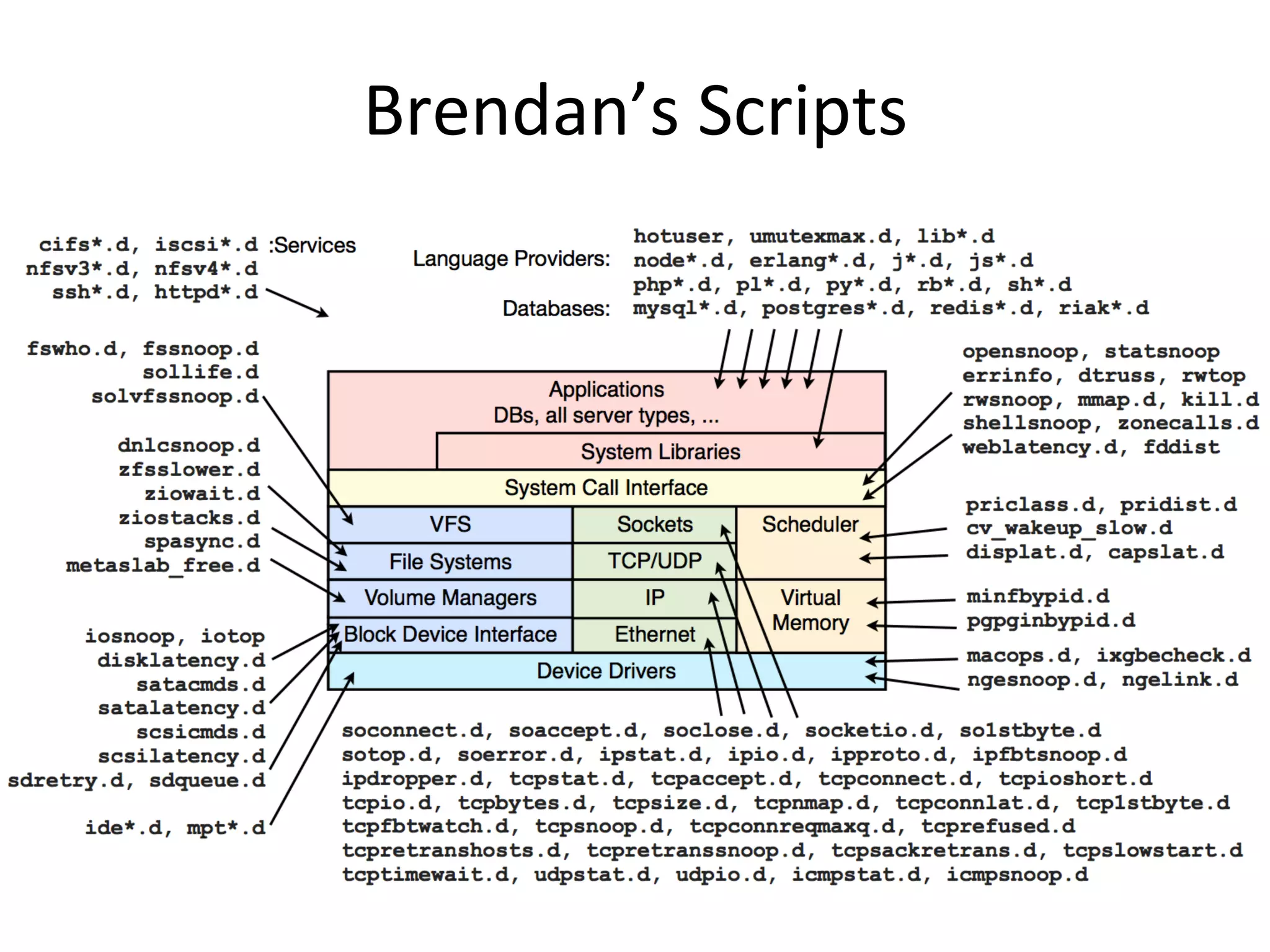 Brendan’s 
Scripts 
 
