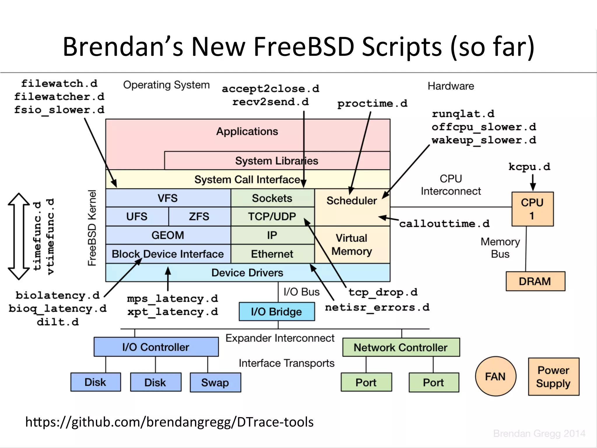 Brendan’s 
New 
FreeBSD 
Scripts 
(so 
far) 
hpps://github.com/brendangregg/DTrace-­‐tools 
 