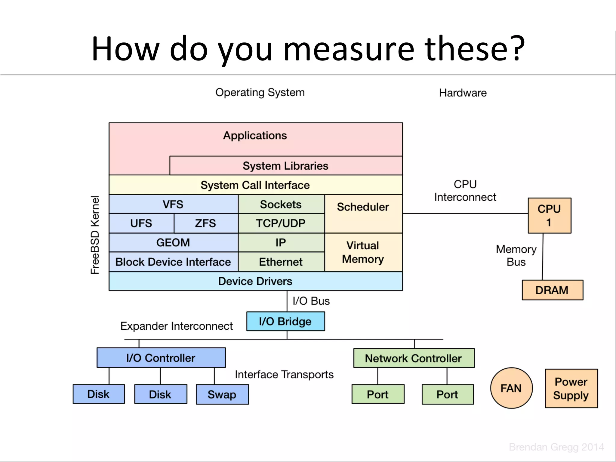 How 
do 
you 
measure 
these? 
 