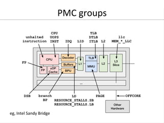 PMC 
groups 
eg, 
Intel 
Sandy 
Bridge 
 