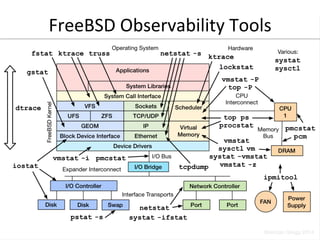 FreeBSD 
Observability 
Tools 
 