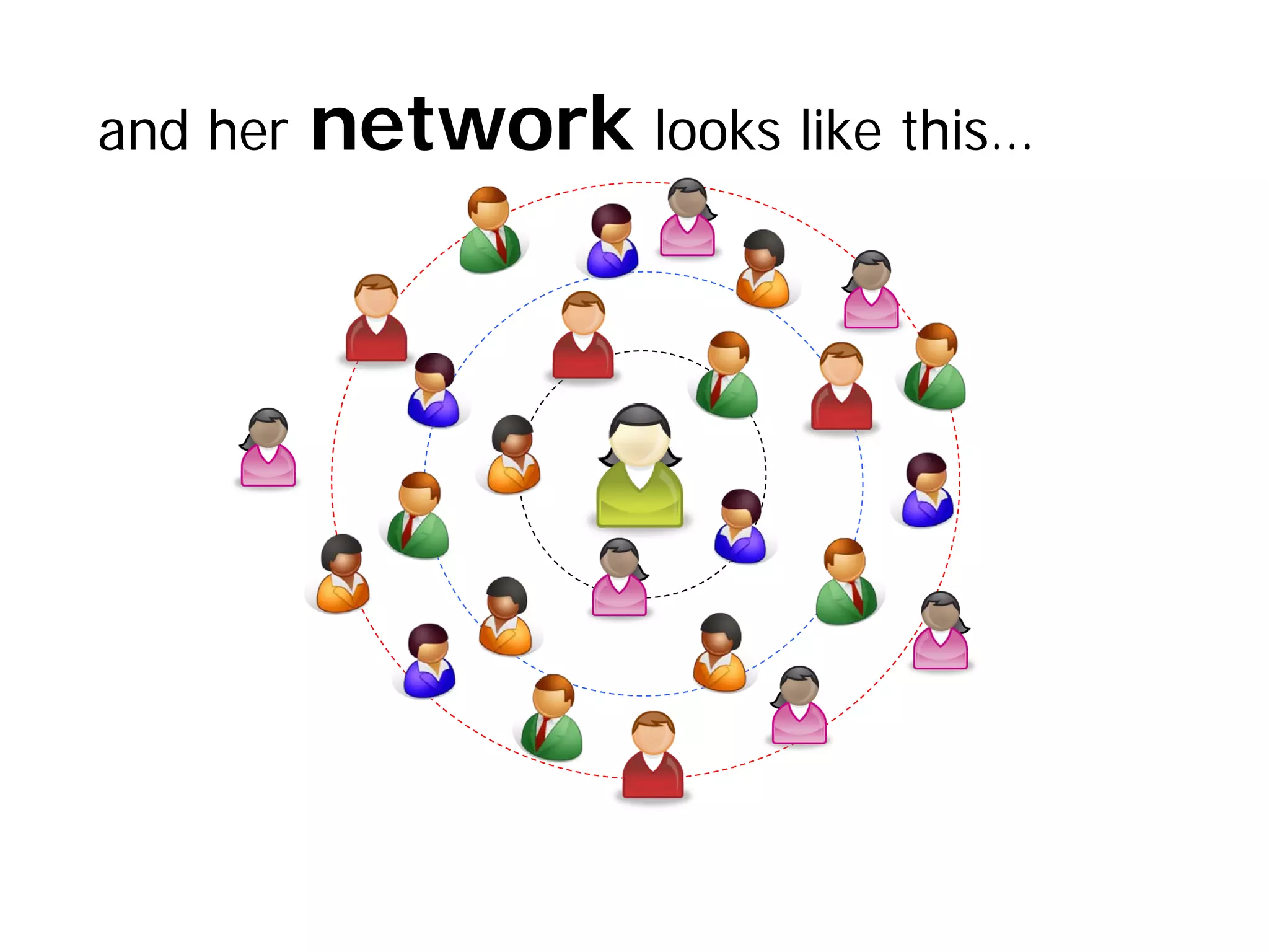 and her   network looks like this…
 