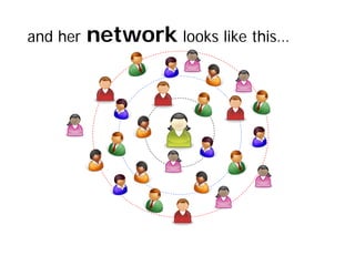 and her   network looks like this…
 