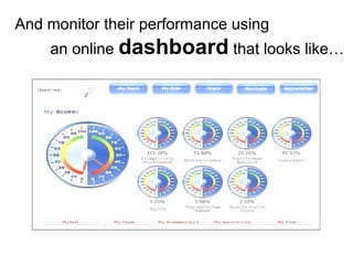 And monitor their performance using  an online  dashboard  that looks like… 