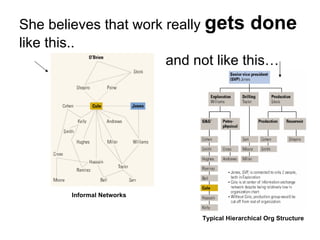 She believes that work really  gets done  like this..     and not like this… Informal Networks Typical Hierarchical Org Structure 