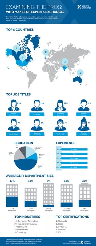TOP 5 COUNTRIES
TOP JOB TITLES
EXPERIENCE
AVERAGE IT DEPARTMENT SIZE
1
3
2
4
5
1 - 4
employees
5 - 14
employees
37% 18% 7% 13% 25%
15 - 24
employees
25 - 100
employees
100+
employees
16%
21%
21%
18%
23%
1 - 5 years
6 - 10 years
11 - 15 years
16 - 20 years
21 + years
System
Administrator
IT Manager
Technology
Consultant
Software
Engineer
Web Developer
Database
Administrator
VP of IT/CIO
Quality
Assurance
25% 21% 13% 12%
4% 3% 3% 1%
The network for
technology professionals
EDUCATION
TOPINDUSTRIES TOP CERTIFICATIONS
1. Information Technology
2. Financial and Insurance
3. Health Care
4. Government
5. Consulting
1. Microsoft
2. Cisco
3. CompTIA
4. VMware
5. ITIL
This infographic publishes stats and opinions collected
from nearly 2,000 members that are among the more
than 3 million members of Experts Exchange.
WHO MAKES UP EXPERTS EXCHANGE?
From Silicon Valley to Bangalore, our user base spans countries, industries, job
titles and more. Meet the experts who have the answers to your tech questions
on the #1 online IT community.
EXAMINING THE PROS:
High School
Diploma
Associate
Degree
Bachelor’s
Degree
Master’s
Degree
Other
10%
17%
46%
10%
17%
 