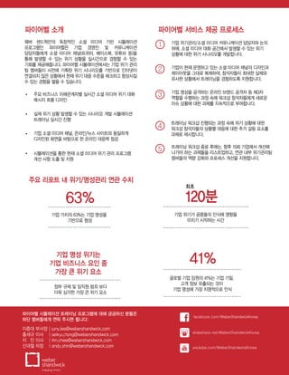 41%
63%
•
•
•
•
1
2
3
4
5
facebook.com/WeberShandwickKorea
youtube.com/WeberShandwickKorea
slideshare.net/WeberShandwickKorea
파이어벨 소개
주요 리포트 내 위기/명성관리 연관 수치
120분
파이어벨 서비스 제공 프로세스
웨버 샌드윅만의 독창적인 소셜 미디어 기반 시뮬레이션
프로그램인 파이어벨은 기업 경영진 및 커뮤니케이션
담당자들에게 소셜 미디어 채널(트위터, 페이스북, 유튜브 등)을
통해 발생할 수 있는 위기 상황을 실시간으로 경험할 수 있는
기회를 제공해줍니다. 파이어벨 시뮬레이션에서는 기업 위기 관리
팀 멤버들이 사전에 기획된 위기 시나리오를 기반으로 인터넷이
연결되지 않은 상황에서 현재 위기 대응 수준을 체크하고 향상시킬
수 있는 경험을 쌓을 수 있습니다.
주요 비즈니스 이해관계자별 실시간 소셜 미디어 위기 대화
메시지 흐름 디자인
기업 위기관리/소셜 미디어 커뮤니케이션 담당자와 논의
하에, 소셜 미디어 대화 공간에서 발생할 수 있는 위기
상황에 대한 위기 시나리오를 개발합니다.
기업이 현재 운영하고 있는 소셜 미디어 채널의 디자인과
레이아웃을 그대로 복제하여, 참석자들이 최대한 실제와
유사한 상황에서 트레이닝을 경험하도록 지원합니다.
기업 명성을 공격하는 온라인 브랜드 공격자 등 제3자
역할을 수행하는 과정 속에 워크샵 참석자들에게 새로운
이슈 상황에 대한 과제를 지속적으로 부여합니다.
트레이닝 워크샵 진행되는 과정 속에 위기 상황에 대한
워크샵 참석자들의 상황별 대응에 대한 추가 갈등 요소를
과제로 제시합니다.
트레이닝 워크샵 종료 후에는, 향후 의뢰 기업에서 개선해
나가야 하는 과제들을 리스트업하고, 연관 내부 위기관리팀
멤버들의 역량 강화와 프로세스 개선을 지원합니다.
실제 위기 상황 발생할 수 있는 시나리오 개발 시뮬레이션
트레이닝 실시간 진행
기업 소셜 미디어 채널, 온라인/뉴스 사이트와 동일하게
디자인된 화면을 바탕으로 한 온라인 대응력 점검
시뮬레이션을 통한 현재 소셜 미디어 위기 관리 프로그램
개선 사항 도출 및 지원
기업 가치의 63%는 기업 명성을
기반으로 형성
글로벌 기업 임원의 41%는 기업 기밀,
고객 정보 유출되는 것이
기업 명성에 가장 치명적으로 인식
기업 위기가 공중들의 인식에 영향을
미치기 시작하는 시간
정부 규제 및 임직원 범죄 보다
더욱 심각한 가장 큰 위기 요소
기업 명성 위기는
기업 비즈니스 요인 중
가장 큰 위기 요소
최초
파이어벨 시뮬레이션 트레이닝 프로그램에 대해 궁금하신 분들은
하단 멤버들에게 연락 주시면 됩니다:
 