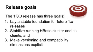 Release goals
The 1.0.0 release has three goals:
1. Lay a stable foundation for future 1.x
releases
2. Stabilize running HBase cluster and its
clients; and
3. Make versioning and compatibility
dimensions explicit
 