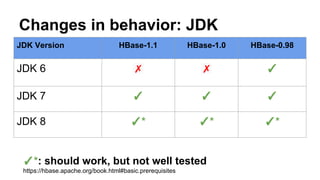 Changes in behavior: JDK
✓*: should work, but not well tested
https://hbase.apache.org/book.html#basic.prerequisites
JDK Version HBase-1.1 HBase-1.0 HBase-0.98
JDK 6 ✗ ✗ ✓
JDK 7 ✓ ✓ ✓
JDK 8 ✓* ✓* ✓*
 
