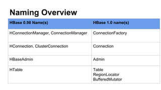 Naming Overview
HBase 0.98 Name(s) HBase 1.0 name(s)
HConnectionManager, ConnectionManager ConnectionFactory
HConnection, ClusterConnection Connection
HBaseAdmin Admin
HTable Table
RegionLocator
BufferedMutator
 