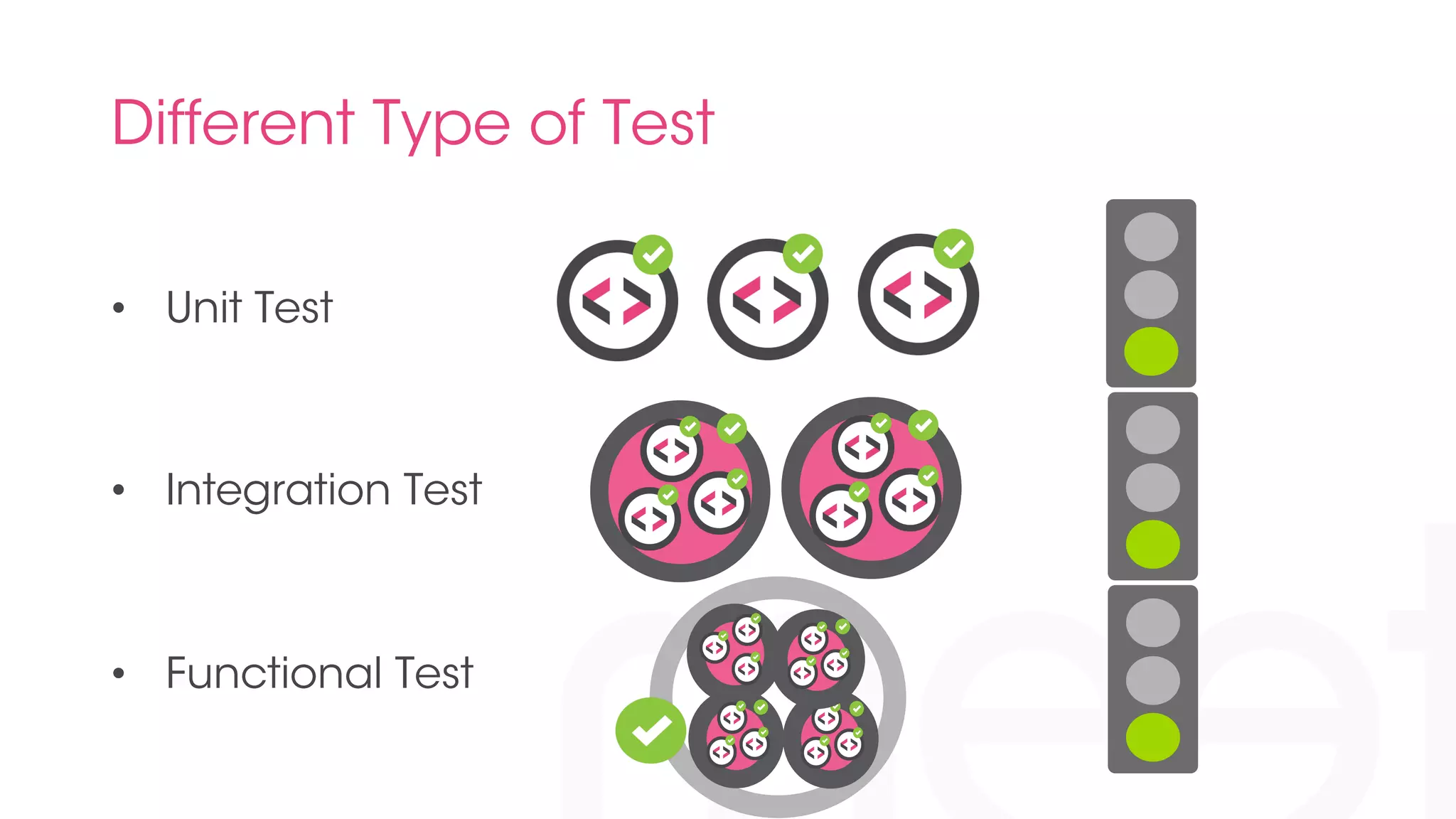 Different Type of Test 
• Unit Test 
• Integration Test 
• Functional Test 
 