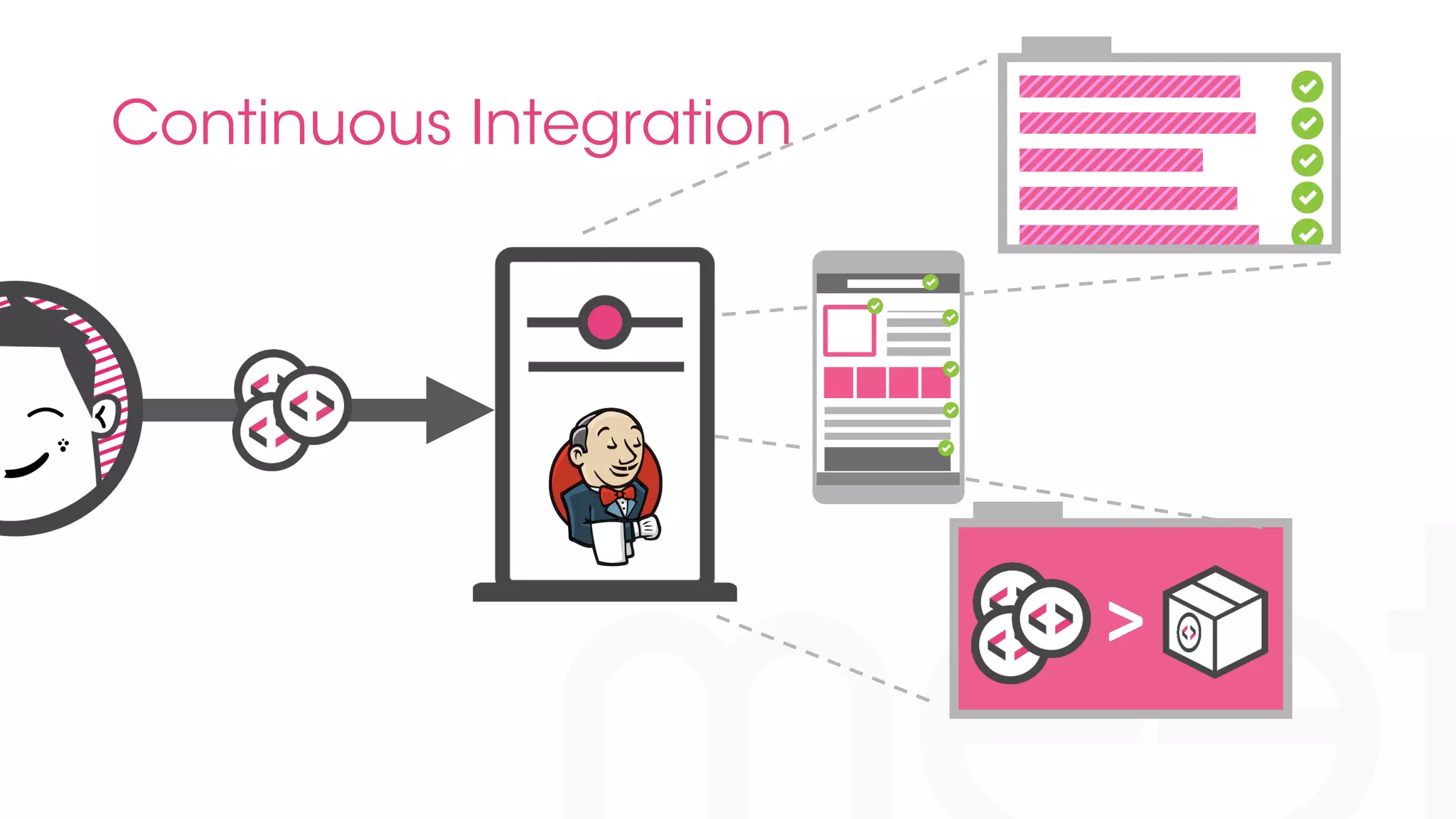 Continuous Integration 
> 
 