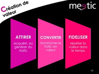 15
ATTIRER
acquérir, ou
générer du
trafic
CONVERTIR
transformer le
trafic en
valeur
FIDELISER
répéter la
valeur dans
le temps
 