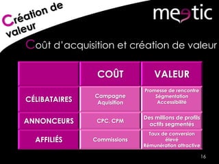 16
COÛT VALEUR
CÉLIBATAIRES
Campagne
Aquisition
Promesse de rencontre
Ségmentation
Accessibilité
ANNONCEURS CPC, CPM
Des millions de profils
actifs segmentés
AFFILIÉS Commissions
Taux de conversion
élevé
Rémunération attractive
Coût d’acquisition et création de valeur
 