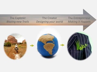 The ExplorerBlazing new TrailsThe CreatorDesigning your worldThe EntrepreneurMaking it Happen