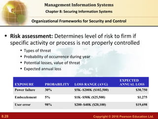 8.28 Copyright © 2016 Pearson Education Ltd.
Management Information Systems
Chapter 8: Securing Information Systems
• Risk assessment: Determines level of risk to firm if
specific activity or process is not properly controlled
• Types of threat
• Probability of occurrence during year
• Potential losses, value of threat
• Expected annual loss
Organizational Frameworks for Security and Control
EXPOSURE PROBABILITY LOSS RANGE (AVG)
EXPECTED
ANNUAL LOSS
Power failure 30% $5K–$200K ($102,500) $30,750
Embezzlement 5% $1K–$50K ($25,500) $1,275
User error 98% $200–$40K ($20,100) $19,698
 