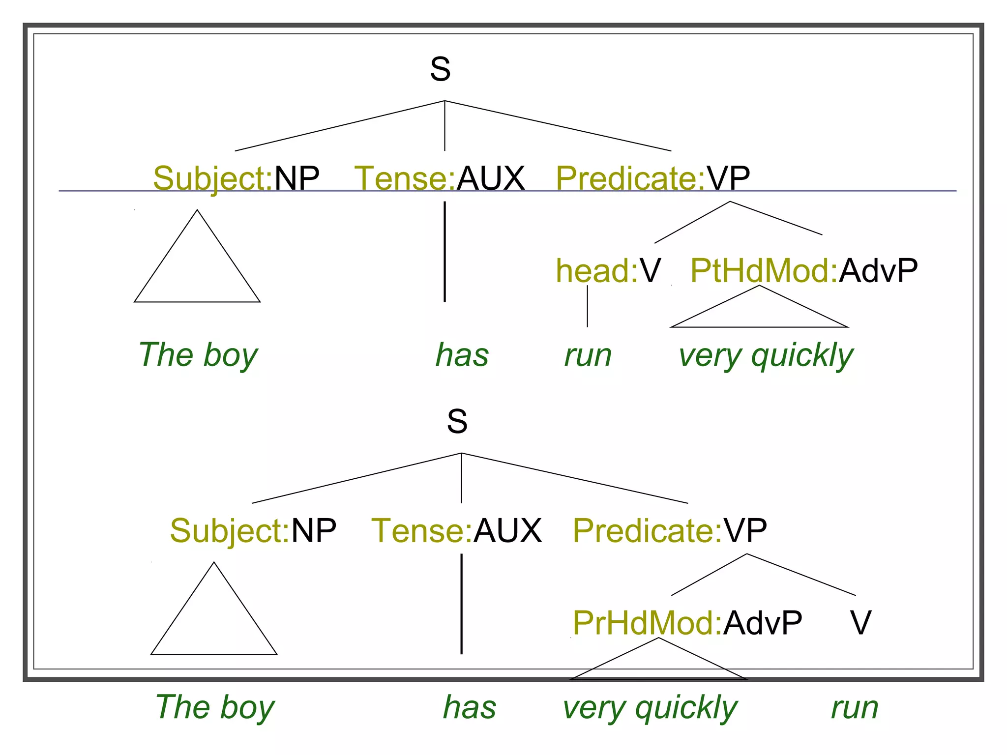 S
Subject:NP Tense:AUX Predicate:VP
The boy has run very quickly
head:V PtHdMod:AdvP
S
Subject:NP Tense:AUX Predicate:VP
The boy has very quickly run
PrHdMod:AdvP V
 