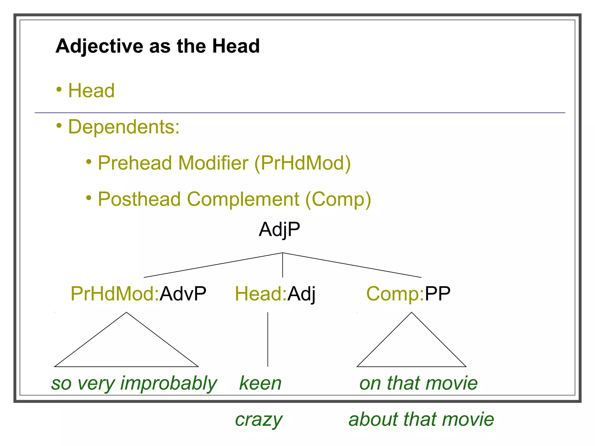 Adjective as the Head
• Head
• Dependents:
• Prehead Modifier (PrHdMod)
• Posthead Complement (Comp)
AdjP
PrHdMod:AdvP Head:Adj Comp:PP
so very improbably keen on that movie
crazy about that movie
 