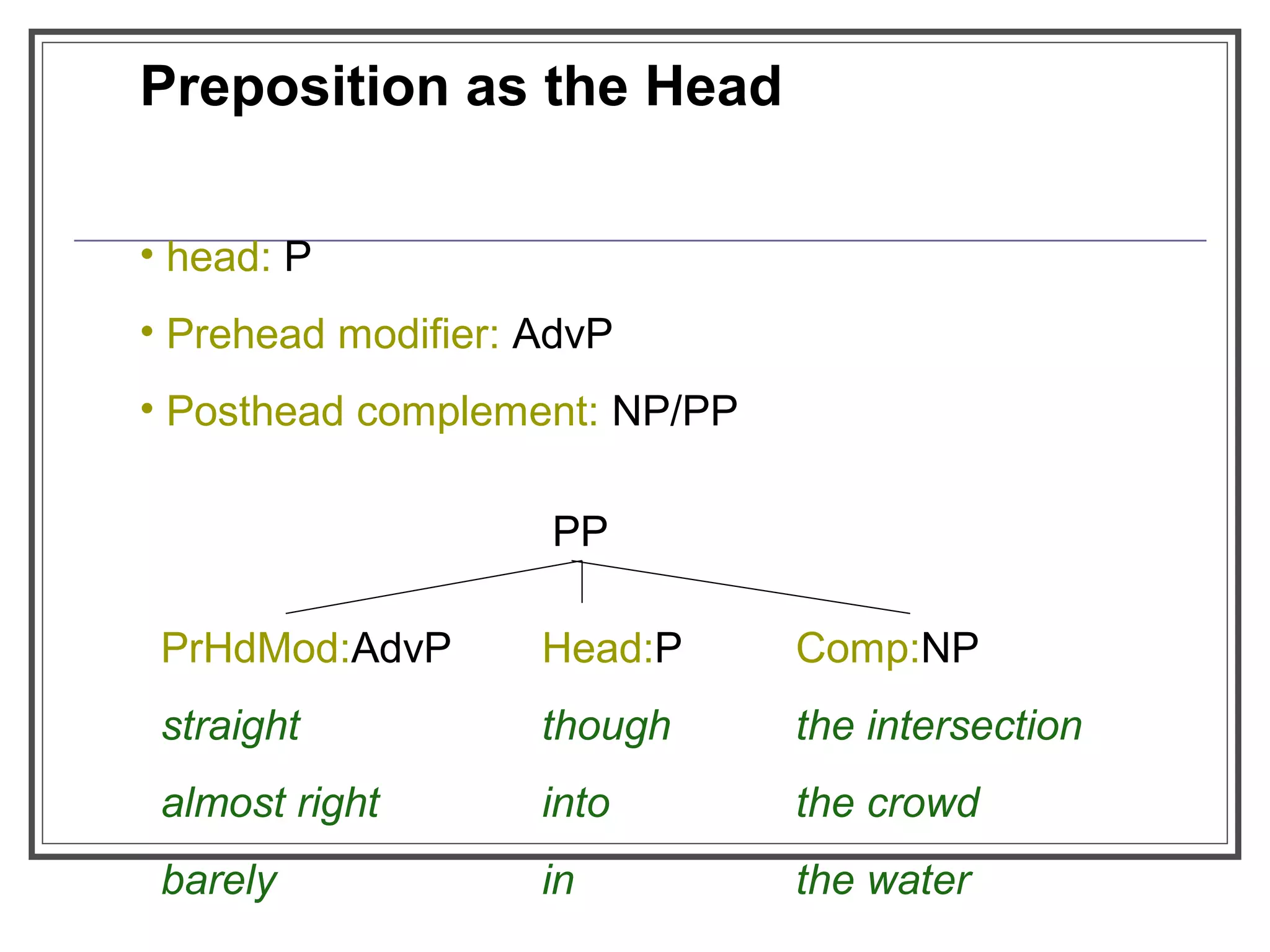 Preposition as the Head
• head: P
• Prehead modifier: AdvP
• Posthead complement: NP/PP
PP
PrHdMod:AdvP Head:P Comp:NP
straight though the intersection
almost right into the crowd
barely in the water
 
