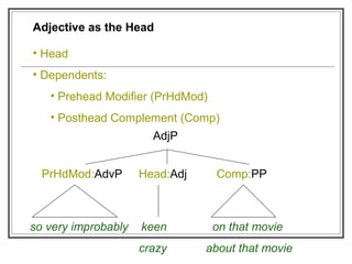 Adjective as the Head
• Head
• Dependents:
• Prehead Modifier (PrHdMod)
• Posthead Complement (Comp)
AdjP
PrHdMod:AdvP Head:Adj Comp:PP
so very improbably keen on that movie
crazy about that movie
 