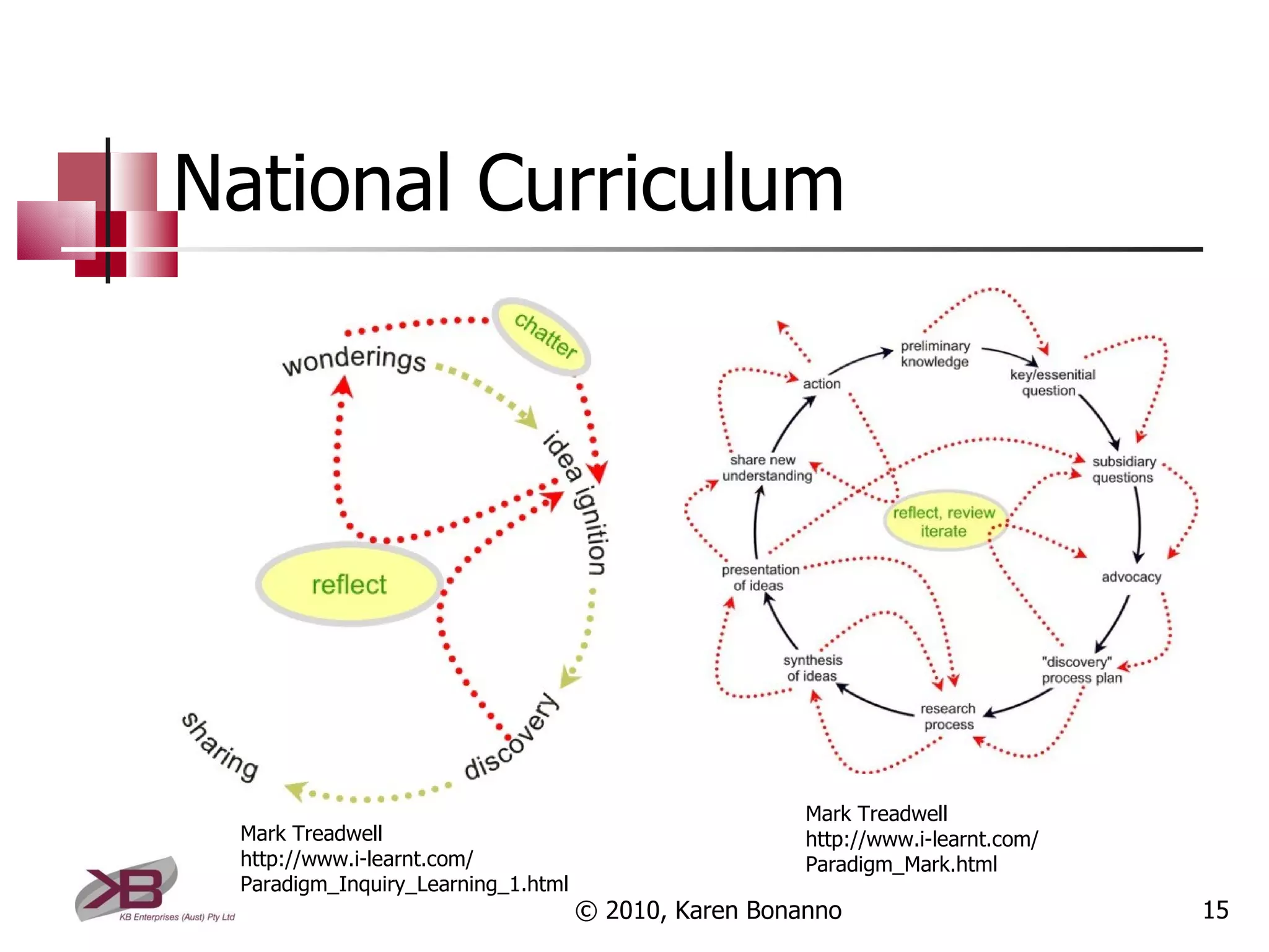 National Curriculum © 2010, Karen Bonanno Mark Treadwell http://www.i-learnt.com/ Paradigm_Inquiry_Learning_1.html Mark Treadwell http://www.i-learnt.com/ Paradigm_Mark.html 