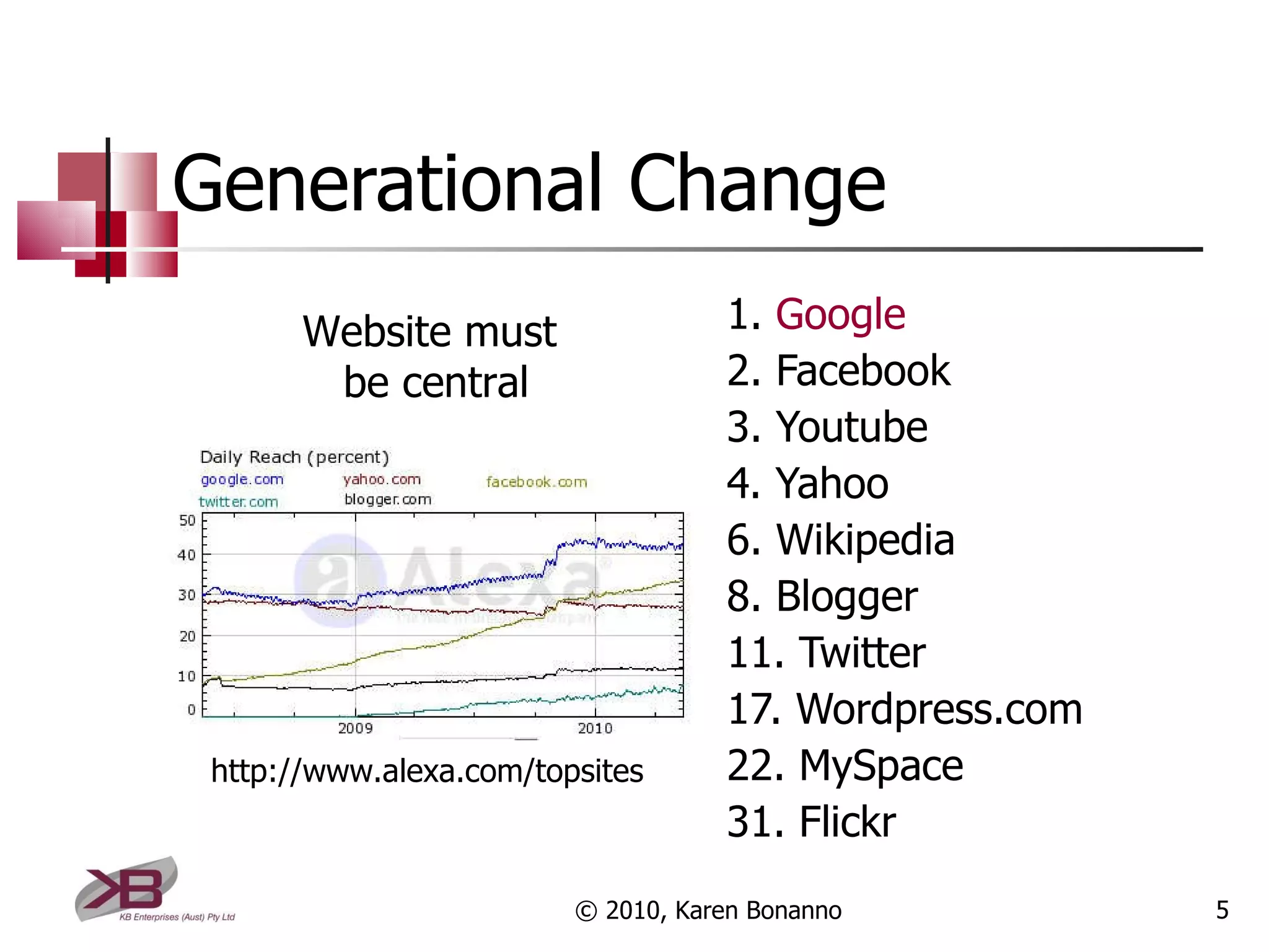 Generational Change 1.  Google 2. Facebook 3. Youtube 4. Yahoo 6. Wikipedia 8. Blogger 11. Twitter 17. Wordpress.com 22. MySpace 31. Flickr © 2010, Karen Bonanno http://www.alexa.com/topsites Website must  be central 