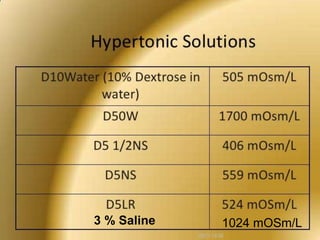 3 % Saline 1024 mOSm/L
28/3/1436
 
