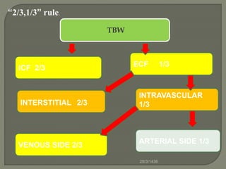TBW
ECF 1/3
ICF 2/3
INTRAVASCULAR
1/3INTERSTITIAL 2/3
VENOUS SIDE 2/3
ARTERIAL SIDE 1/3
“2/3,1/3” rule.
28/3/1436
 