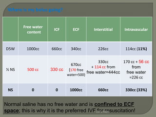 Where is my bolus going?
1L D5W distributed into Total Body Water
Free water
content
ICF ECF Interstitial Intravascular
D5W 1000cc 660cc 340cc 226cc 114cc (11%)
½ NS 500 cc 330 cc
670cc
{170 free
water+500}
330cc
+ 114 cc from
free water=444cc
170 cc + 56 cc
from
free water
=226 cc
NS 0 0 1000cc 660cc 330cc (33%)
Normal saline has no free water and is confined to ECF
space; this is why it is the preferred IVF for resuscitation!28/3/1436
 