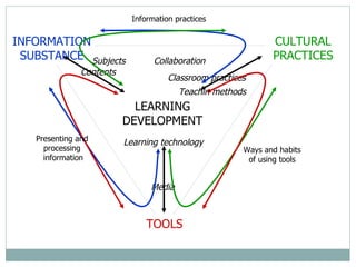 LEARNING DEVELOPMENT INFORMATION SUBSTANCE TOOLS CULTURAL PRACTICES Subjects Learning technology Classroom practices Collaboration Contents Media Teachin methods Presenting and  processing  information Ways and habits of using tools Information practices 