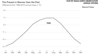 PLOT BY NASA EARTH OBSERVATORY
JOSHUA STEVENS
 