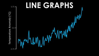 LINE GRAPHS
Temperature
Anomaly
(°C)
 